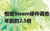 根据Steam硬件调查AMDCPU的普及率是两年前的2.5倍