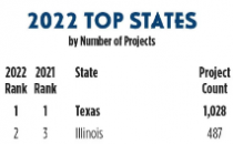 德克萨斯州连续11年在新企业项目方面领先全国