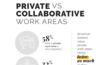 近五分之三的办公室工作人员非常重视进入私人工作区域以完成最佳工作